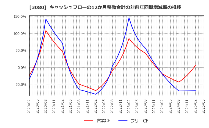 3080 (株)ジェーソン: キャッシュフローの12か月移動合計の対前年同期増減率の推移