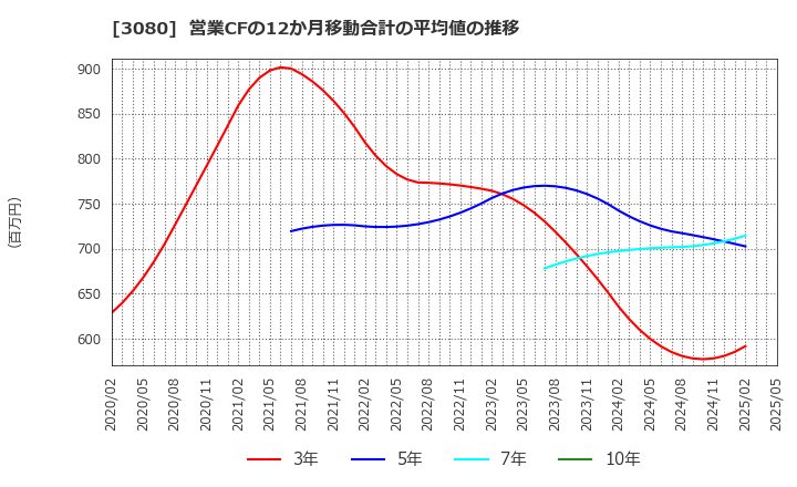 3080 (株)ジェーソン: 営業CFの12か月移動合計の平均値の推移
