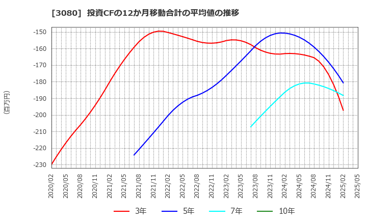 3080 (株)ジェーソン: 投資CFの12か月移動合計の平均値の推移