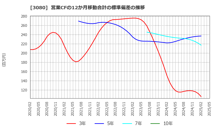 3080 (株)ジェーソン: 営業CFの12か月移動合計の標準偏差の推移