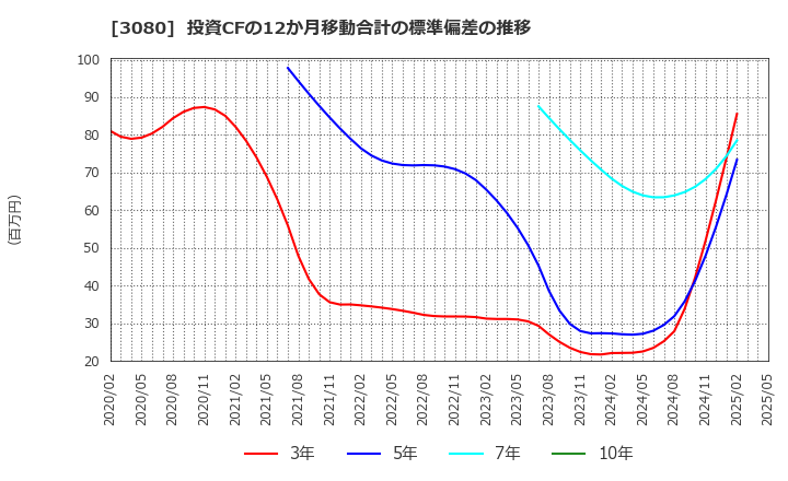 3080 (株)ジェーソン: 投資CFの12か月移動合計の標準偏差の推移