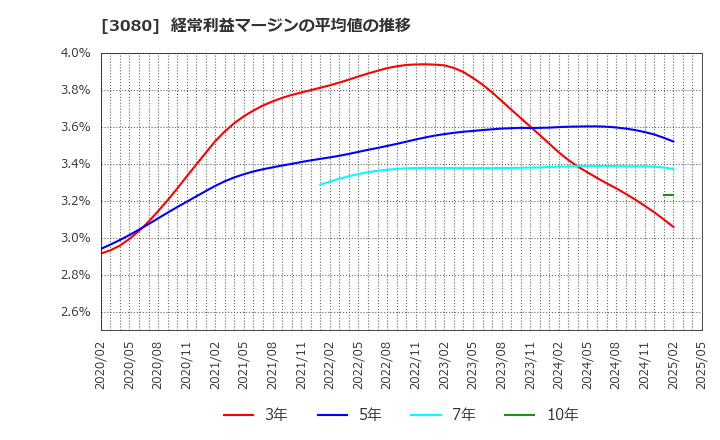 3080 (株)ジェーソン: 経常利益マージンの平均値の推移