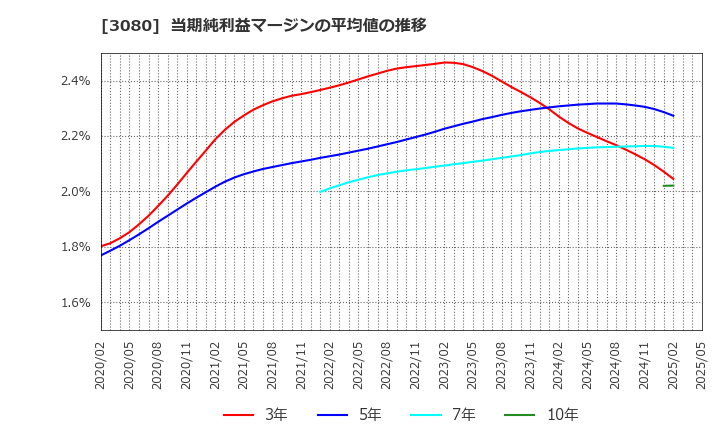 3080 (株)ジェーソン: 当期純利益マージンの平均値の推移