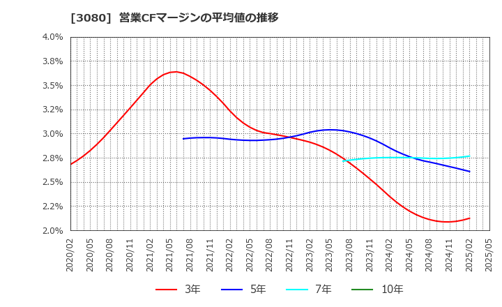 3080 (株)ジェーソン: 営業CFマージンの平均値の推移
