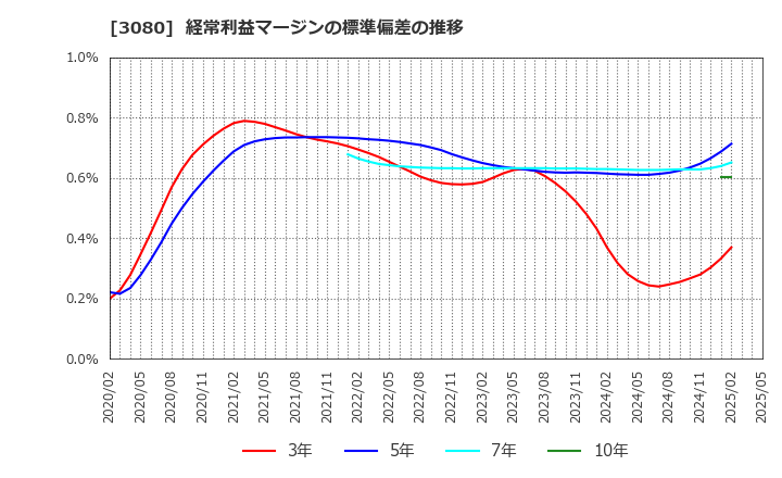 3080 (株)ジェーソン: 経常利益マージンの標準偏差の推移