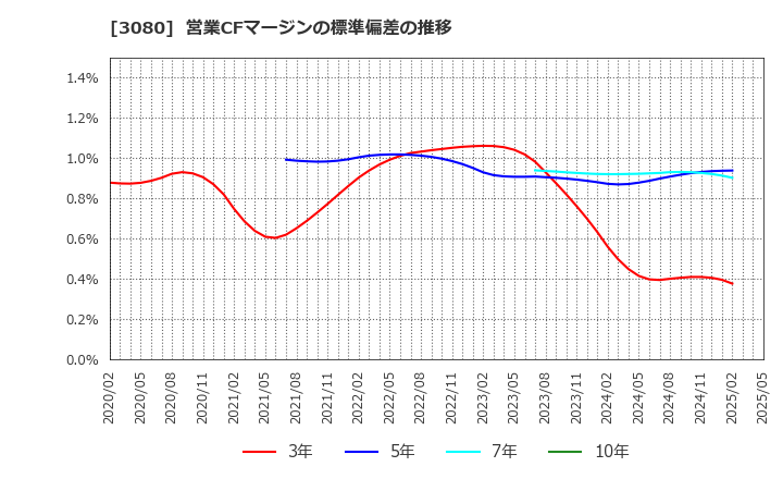 3080 (株)ジェーソン: 営業CFマージンの標準偏差の推移