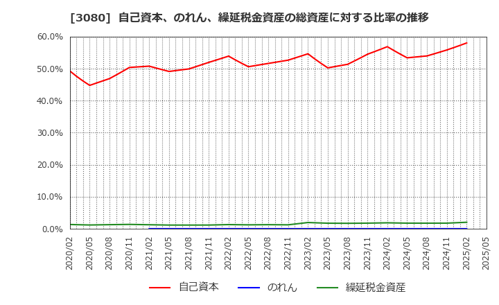 3080 (株)ジェーソン: 自己資本、のれん、繰延税金資産の総資産に対する比率の推移