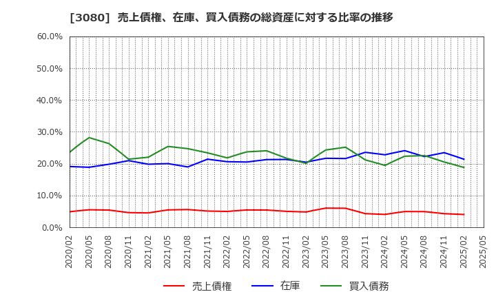 3080 (株)ジェーソン: 売上債権、在庫、買入債務の総資産に対する比率の推移