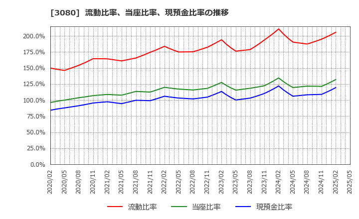 3080 (株)ジェーソン: 流動比率、当座比率、現預金比率の推移