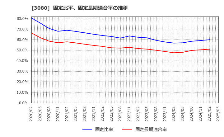 3080 (株)ジェーソン: 固定比率、固定長期適合率の推移