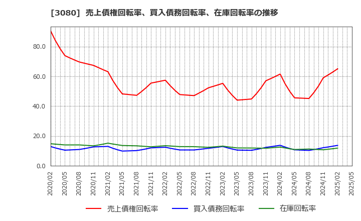 3080 (株)ジェーソン: 売上債権回転率、買入債務回転率、在庫回転率の推移