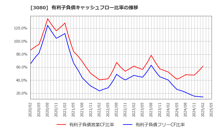 3080 (株)ジェーソン: 有利子負債キャッシュフロー比率の推移
