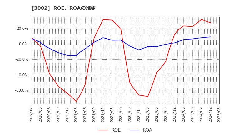3082 (株)きちりホールディングス: ROE、ROAの推移