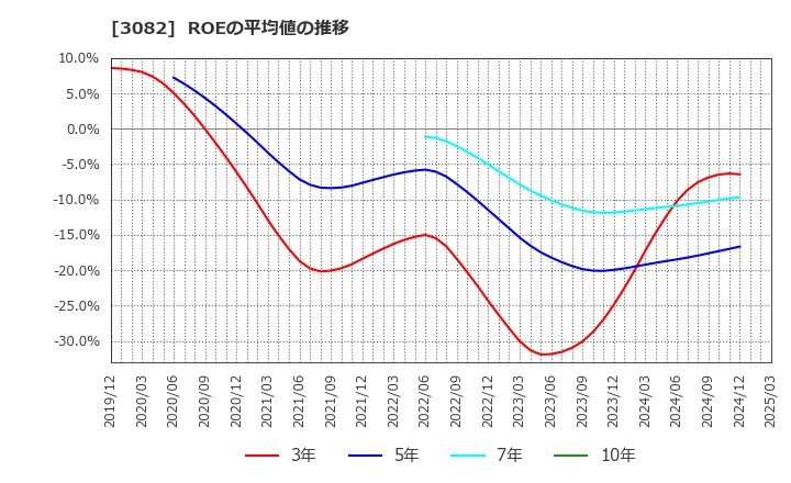 3082 (株)きちりホールディングス: ROEの平均値の推移