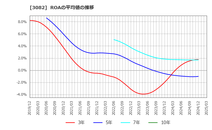 3082 (株)きちりホールディングス: ROAの平均値の推移