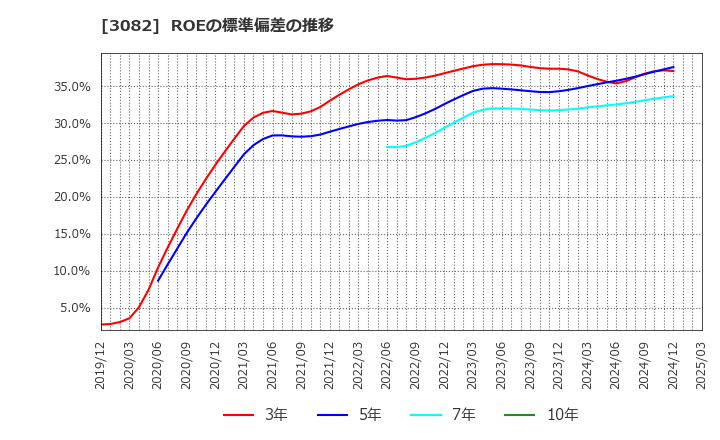 3082 (株)きちりホールディングス: ROEの標準偏差の推移