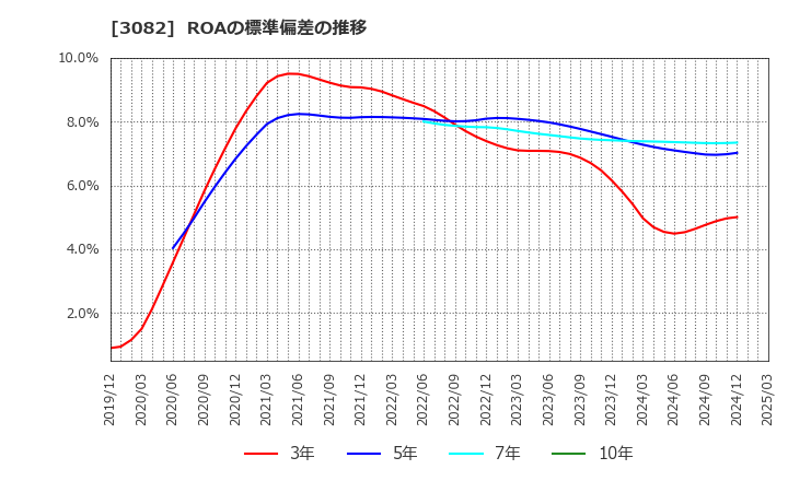 3082 (株)きちりホールディングス: ROAの標準偏差の推移