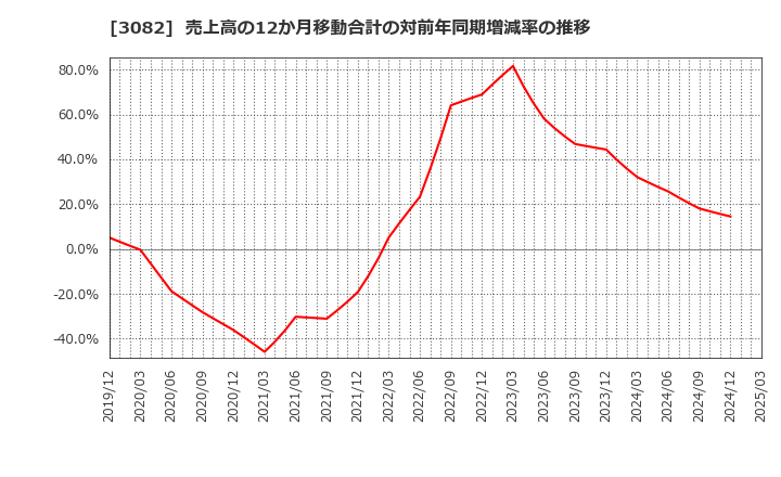 3082 (株)きちりホールディングス: 売上高の12か月移動合計の対前年同期増減率の推移