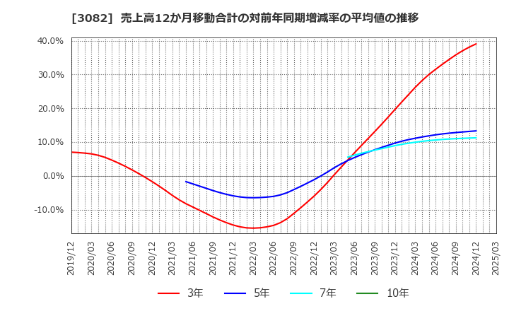 3082 (株)きちりホールディングス: 売上高12か月移動合計の対前年同期増減率の平均値の推移