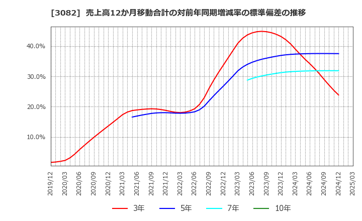 3082 (株)きちりホールディングス: 売上高12か月移動合計の対前年同期増減率の標準偏差の推移