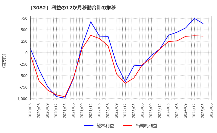 3082 (株)きちりホールディングス: 利益の12か月移動合計の推移