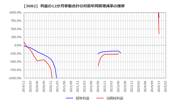 3082 (株)きちりホールディングス: 利益の12か月移動合計の対前年同期増減率の推移