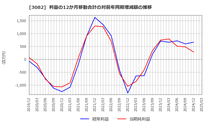3082 (株)きちりホールディングス: 利益の12か月移動合計の対前年同期増減額の推移
