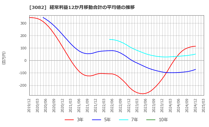 3082 (株)きちりホールディングス: 経常利益12か月移動合計の平均値の推移