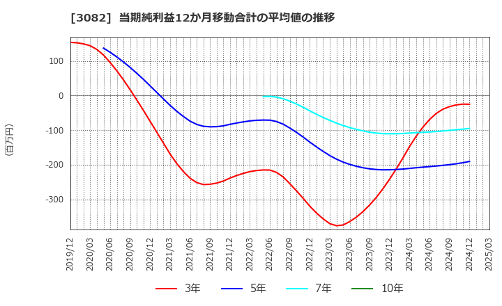 3082 (株)きちりホールディングス: 当期純利益12か月移動合計の平均値の推移