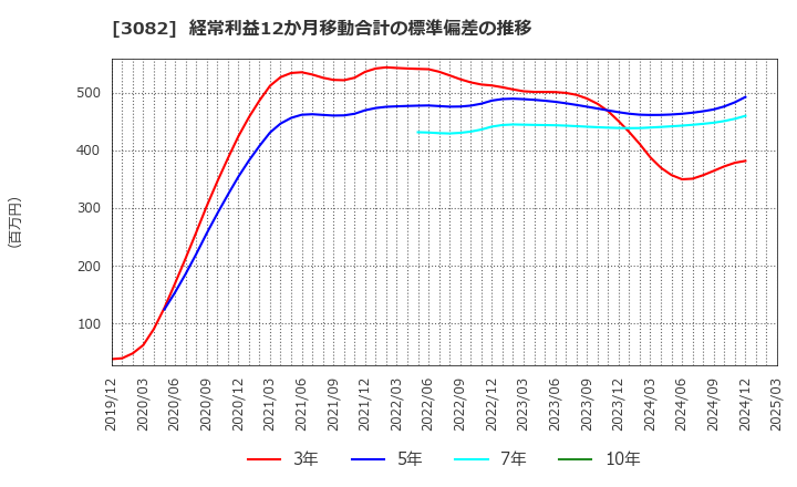 3082 (株)きちりホールディングス: 経常利益12か月移動合計の標準偏差の推移
