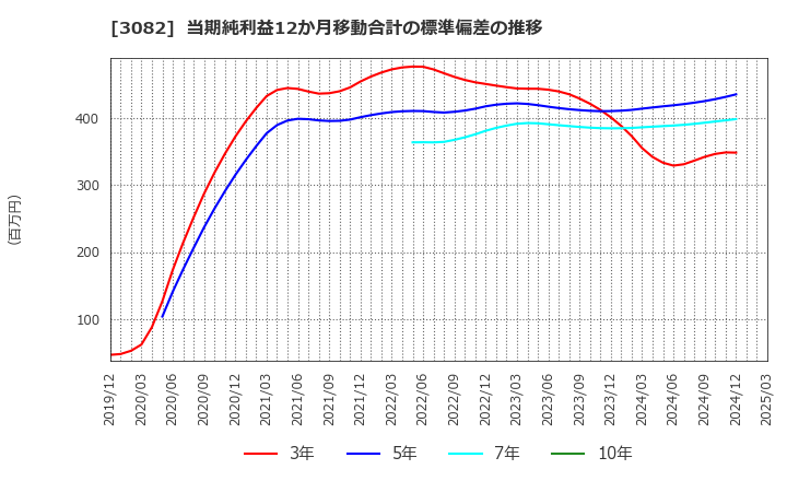 3082 (株)きちりホールディングス: 当期純利益12か月移動合計の標準偏差の推移