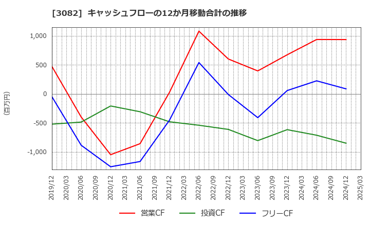 3082 (株)きちりホールディングス: キャッシュフローの12か月移動合計の推移