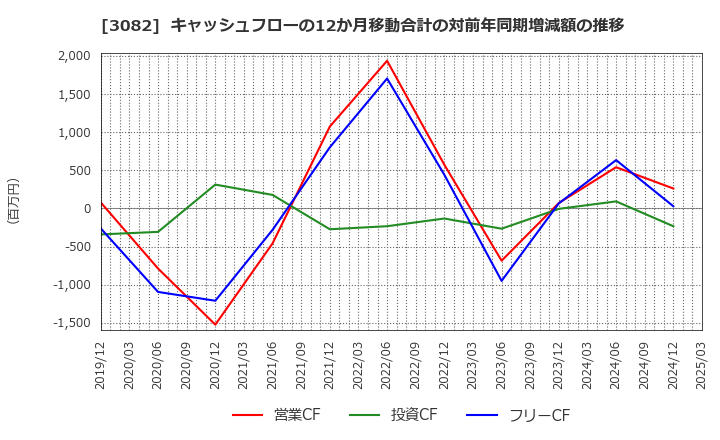 3082 (株)きちりホールディングス: キャッシュフローの12か月移動合計の対前年同期増減額の推移