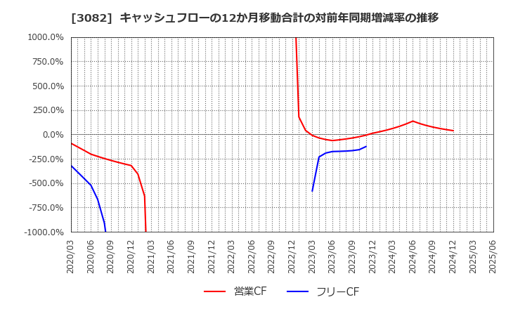 3082 (株)きちりホールディングス: キャッシュフローの12か月移動合計の対前年同期増減率の推移