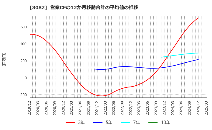 3082 (株)きちりホールディングス: 営業CFの12か月移動合計の平均値の推移