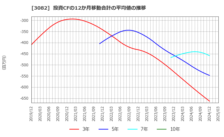 3082 (株)きちりホールディングス: 投資CFの12か月移動合計の平均値の推移