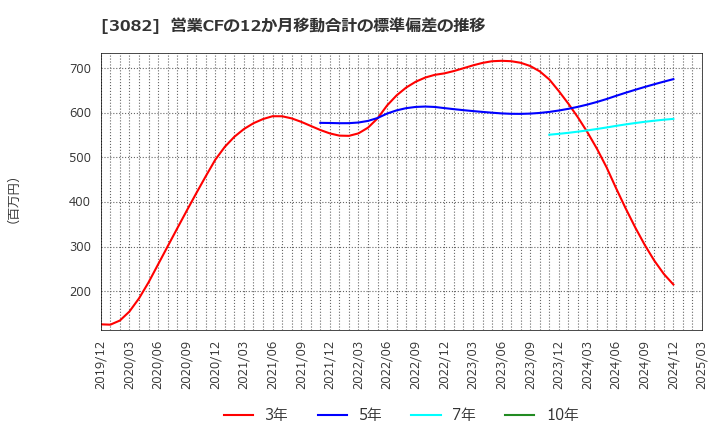 3082 (株)きちりホールディングス: 営業CFの12か月移動合計の標準偏差の推移