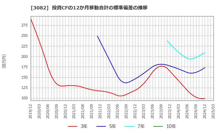 3082 (株)きちりホールディングス: 投資CFの12か月移動合計の標準偏差の推移