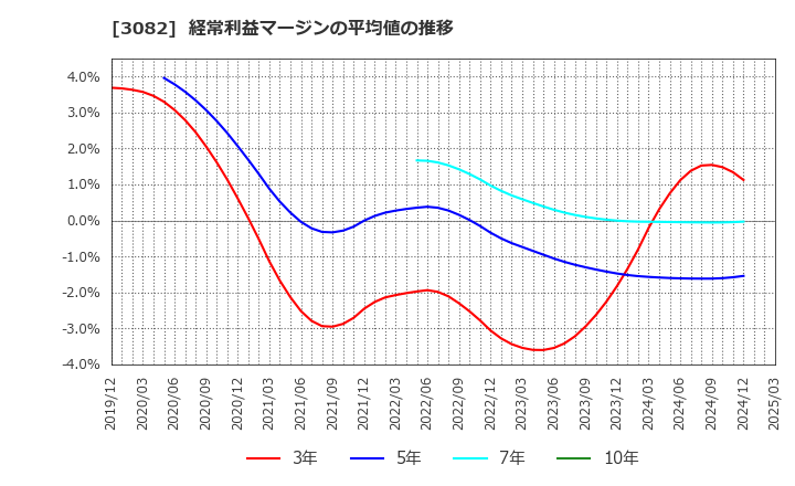 3082 (株)きちりホールディングス: 経常利益マージンの平均値の推移