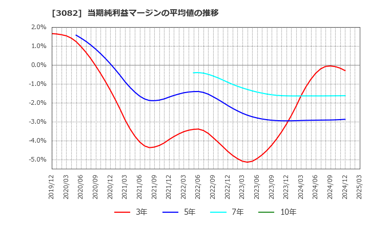 3082 (株)きちりホールディングス: 当期純利益マージンの平均値の推移