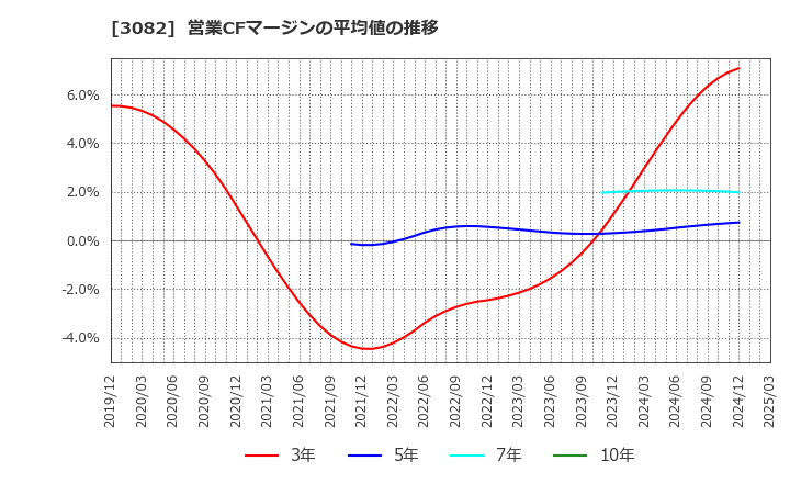 3082 (株)きちりホールディングス: 営業CFマージンの平均値の推移
