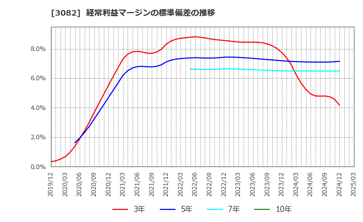 3082 (株)きちりホールディングス: 経常利益マージンの標準偏差の推移