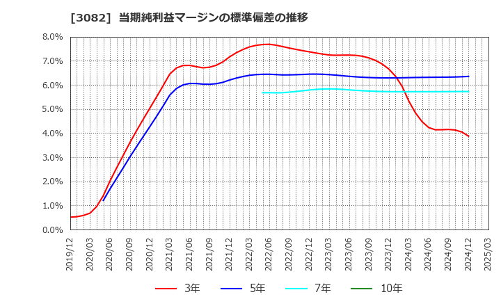 3082 (株)きちりホールディングス: 当期純利益マージンの標準偏差の推移