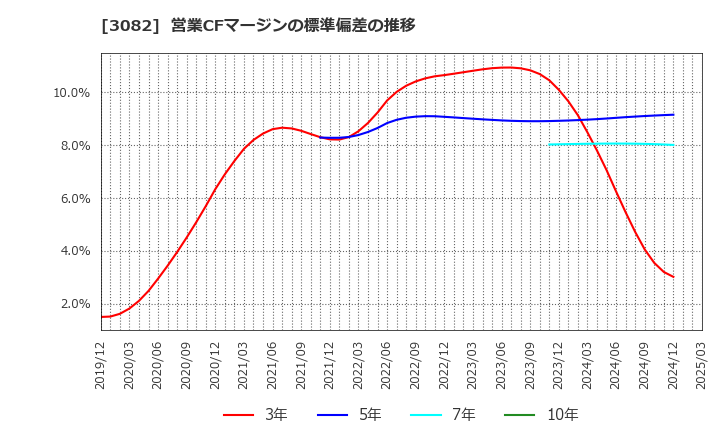 3082 (株)きちりホールディングス: 営業CFマージンの標準偏差の推移