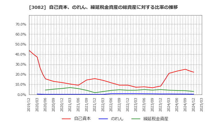 3082 (株)きちりホールディングス: 自己資本、のれん、繰延税金資産の総資産に対する比率の推移