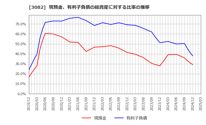 3082 (株)きちりホールディングス: 現預金、有利子負債の総資産に対する比率の推移