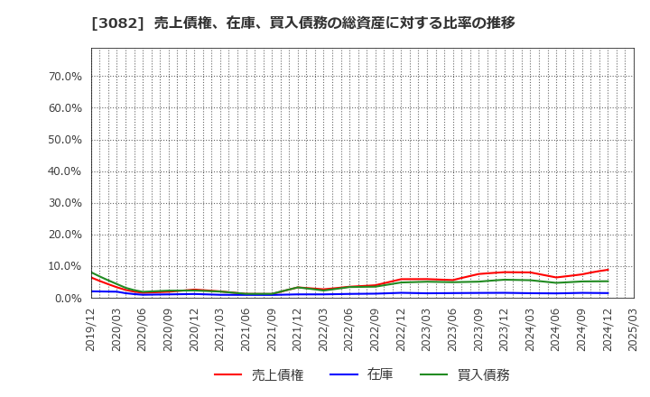 3082 (株)きちりホールディングス: 売上債権、在庫、買入債務の総資産に対する比率の推移