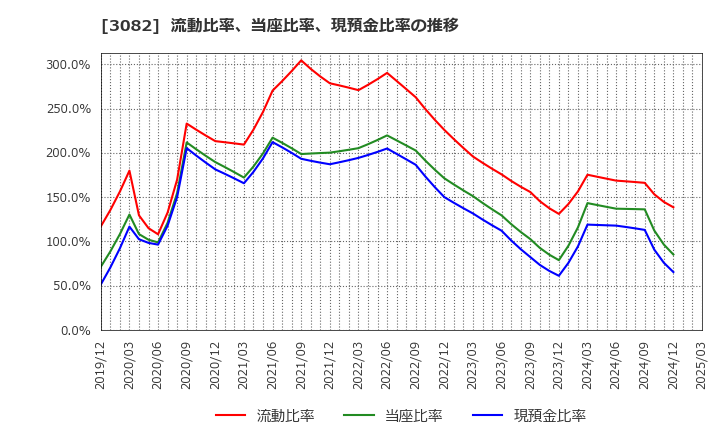 3082 (株)きちりホールディングス: 流動比率、当座比率、現預金比率の推移