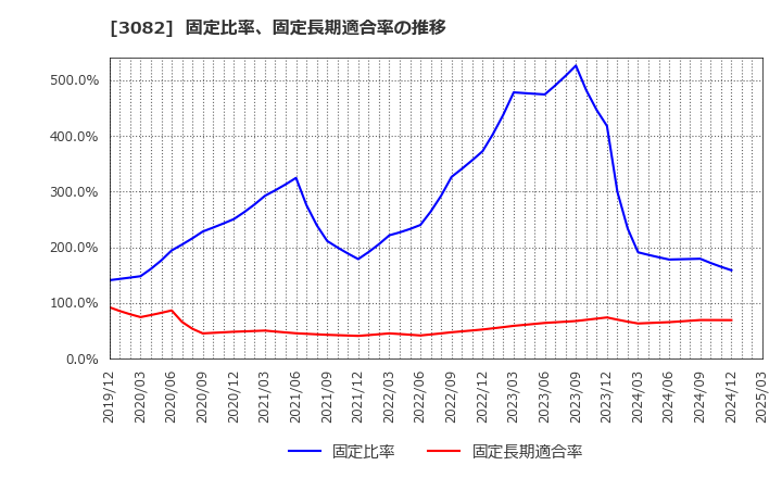 3082 (株)きちりホールディングス: 固定比率、固定長期適合率の推移