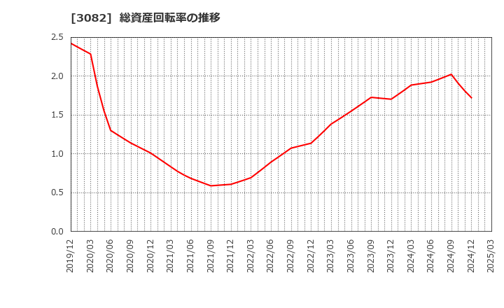 3082 (株)きちりホールディングス: 総資産回転率の推移